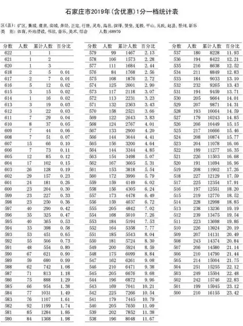  倒计时20天定位目标高中必备石家庄中考各类分数线一分一档表高中招生计划汇总