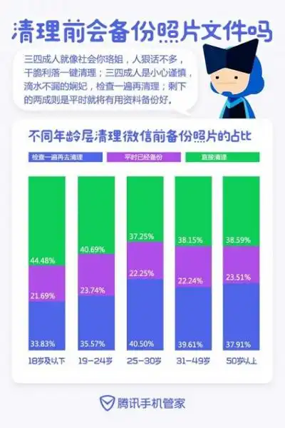 表情2018中国国民微信缓存清理报告中老年人清理手机缓存更谨慎,清理必先...表情