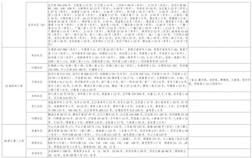  最新2021年武汉各区小学初中对口划片汇总来了